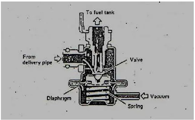 Gambar 2.6. Pressure regulator 