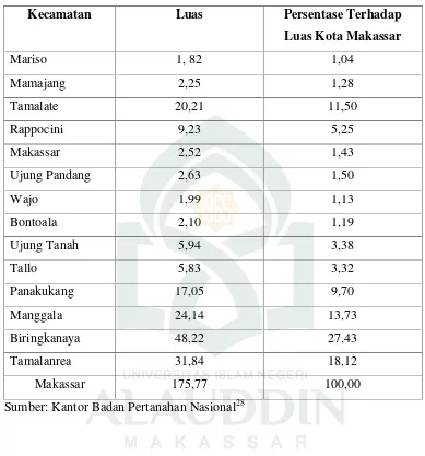 Tabel 1. Luas Wilayah Menurut Kecamatan Di Kota Makassar