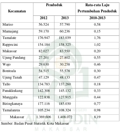 Tabel 2. Jumlah Penduduk Dirinci Menurut Kecamatan Di Kota Makassar