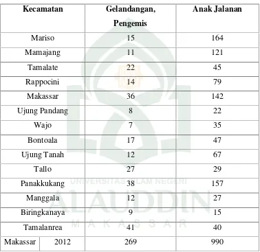 Tabel 4. Jumlah Anak Jalanan (Anjal) Menurut Kecamatan Di Kota Makassar