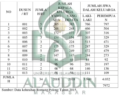 Table di atas terlihat bahwa RT 001 tercatat sebagai RT yang jumlah 