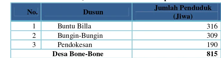Tabel 1.4 Jumlah Penduduk di Setiap Dusun