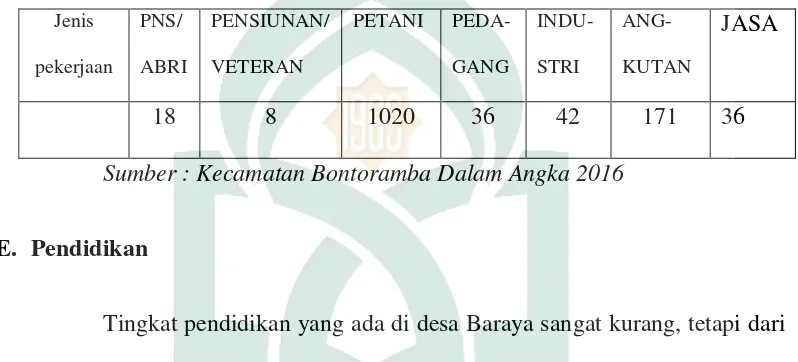 Tabel I.I Sumber pendapatan Desa Baraya 