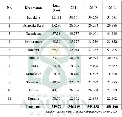 Tabel 1.2 Penduduk Kabupaten Jeneponto Dirinci  Menurut Kecamatan  