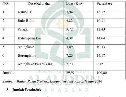 Tabel 1.2 Luas Wilayah Kecamatan Arungkeke