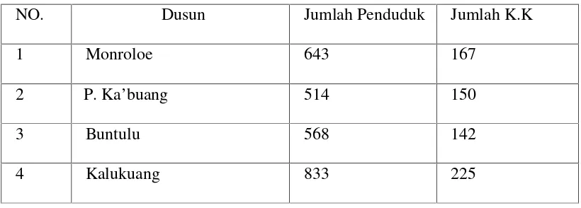 Tabel 1.3 Jumlah Penduduk Desa Kampala