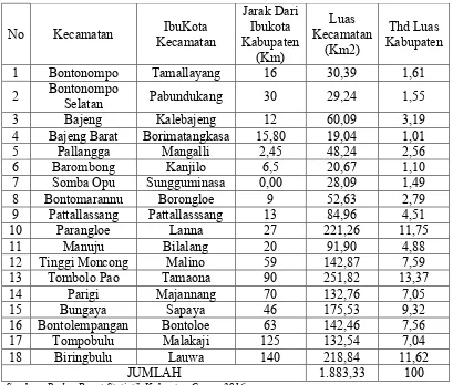 Tabel 1. Luas Kecamatan dan Ibu Kota Kecamatan Terhadap