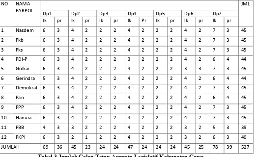 Tabel 3 Jumlah Calon Tetap Anggota Legislatif Kabupaten Gowa