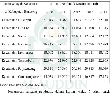 Tabel 2.3 Jumlah Penduduk Kabupaten Bantaeng Menurut  Wilayah Kecamatan Tahun 2010-2014 