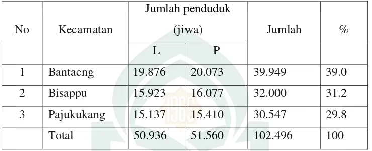Tabel 4.2 Persentase Jumlah Penduduk Petani Rumput Laut Wilayah Kecamatan Pesisir di Kabupaten Banataeng 
