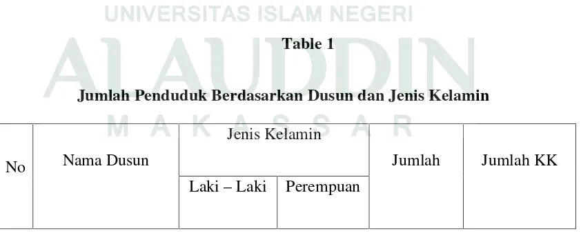 Table 1Jumlah Penduduk Berdasarkan Dusun dan Jenis Kelamin
