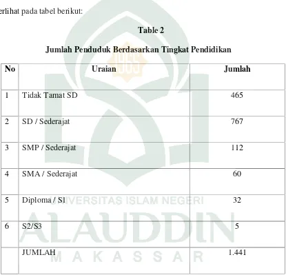 Table 2Jumlah Penduduk Berdasarkan Tingkat Pendidikan