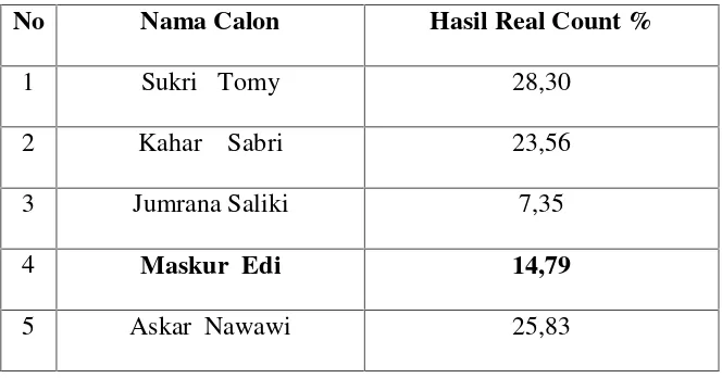 Tabel. 6 Hasil Rekapitulasi/Real Count KPUD Bulukumba53