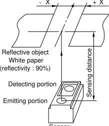Fig. 3 Detection Distance vs. Illuminance