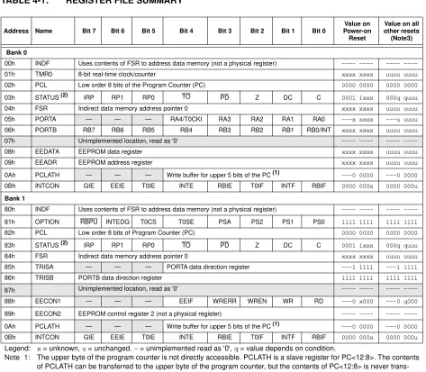 TABLE 4-1:REGISTER FILE SUMMARY    
