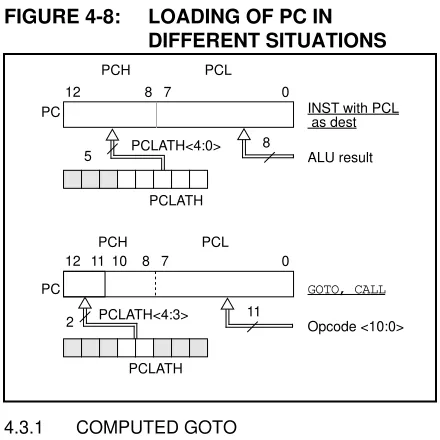 FIGURE 4-8:LOADING OF PC IN 