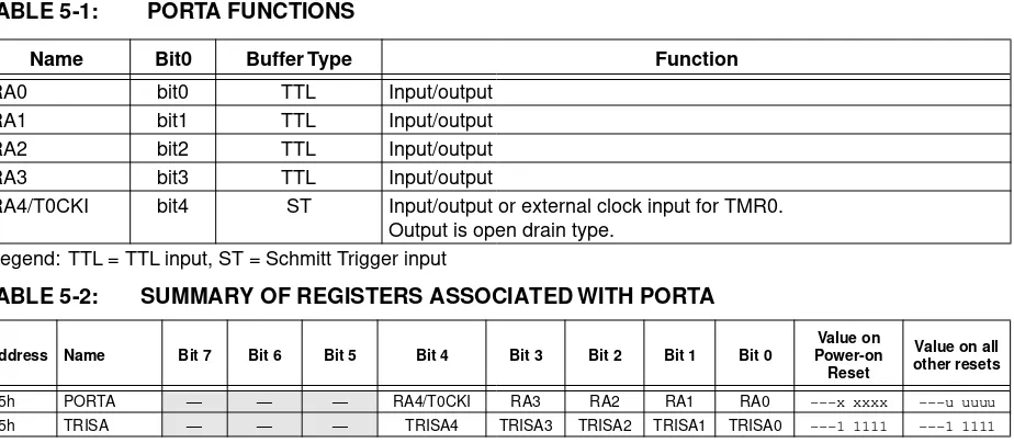TABLE 5-1: PORTA FUNCTIONS