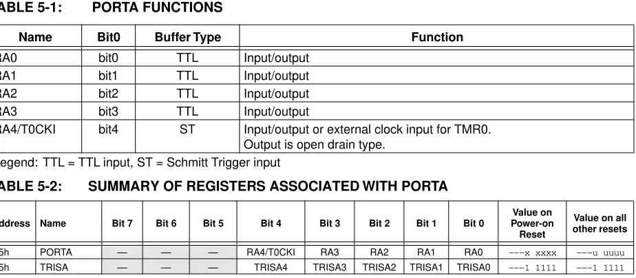 TABLE 5-1: PORTA FUNCTIONS