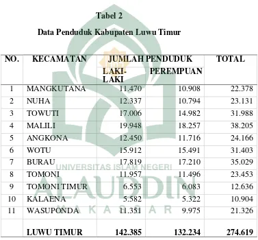 Tabel 2 Data Penduduk Kabupaten Luwu Timur   