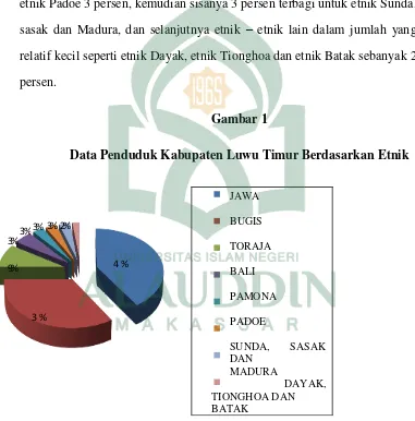 Gambar 1 Data Penduduk Kabupaten Luwu Timur Berdasarkan Etnik 