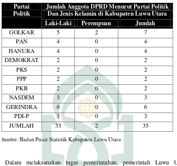 Tabel 4.2 Jumlah Anggota DPRD Menurut Partai Politik 