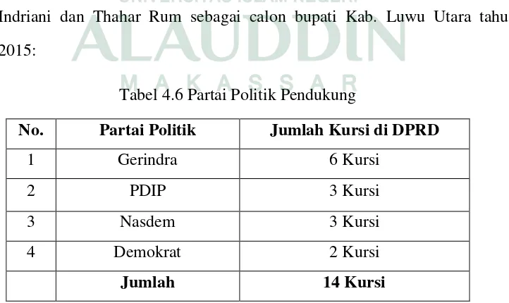 Tabel 4.6 Partai Politik Pendukung 