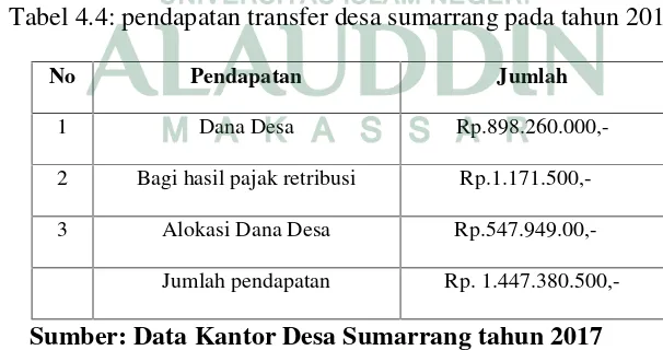 Tabel 4.4: pendapatan transfer desa sumarrang pada tahun 2017