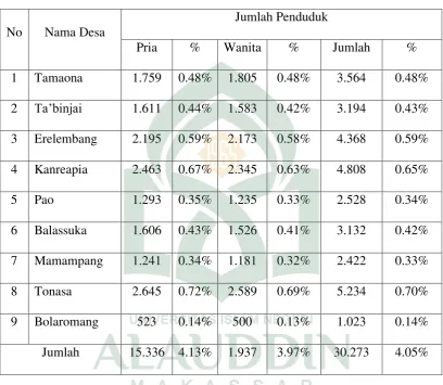 Tabel 1.1 Data Penduduk Kecamatan Tombolo Pao 