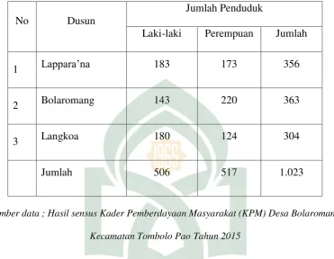 Tabel 2.1 Data Penduduk Desa Bolaromang 