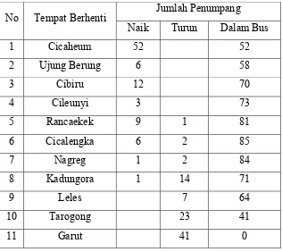 Tabel 7 Data Jumlah Penumpang Arah Bandung - Garut 