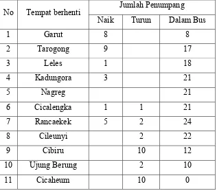 Tabel 8 Data Jumlah Penumpang Arah Garut - Bandung 