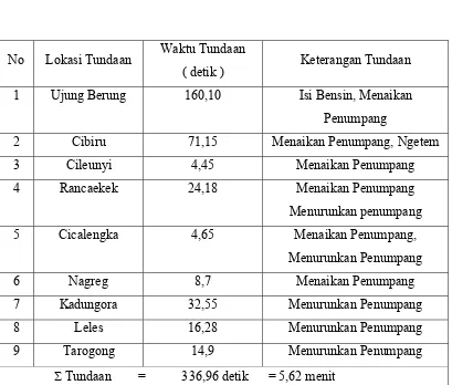 Tabel 3 Data Waktu Perjalanan dan Tundaan Arah Bandung - Garut 