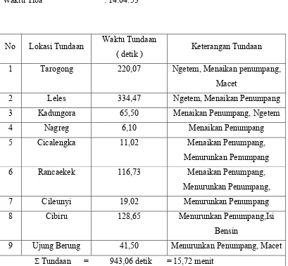 Tabel 4 Data Waktu Perjalanan dan Tundaan Arah Garut - Bandung 