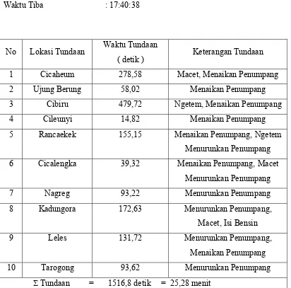 Tabel 5 Data Waktu Perjalanan dan Tundaan Arah Bandung - Garut 