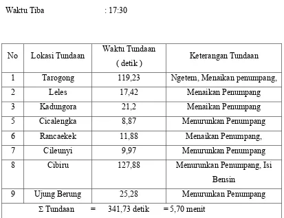 Tabel 6 Data Waktu Perjalanan dan Tundaan Arah Garut - Bandung 