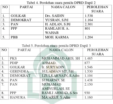 Tabel 4. Perolehan suara pemilu DPRD Dapil 2 