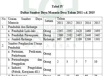 Tabel IV Daftar Sumber Daya Manusia Desa Tahun 2011 s.d. 2015 