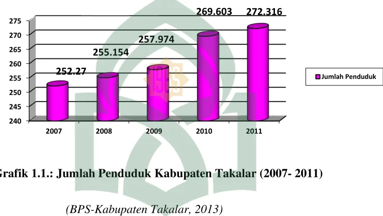 Grafik 1.1.: Jumlah Penduduk Kabupaten Takalar (2007- 2011) 