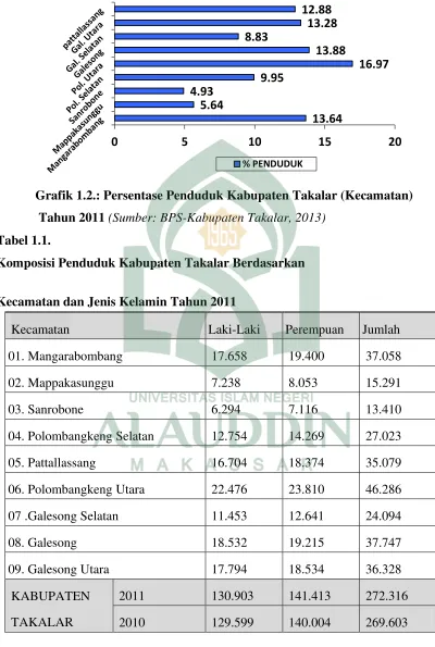 Grafik 1.2.: Persentase Penduduk Kabupaten Takalar (Kecamatan)  
