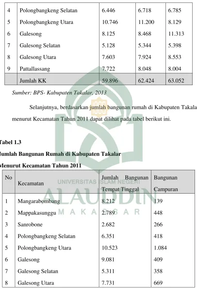 Tabel 1.3 Jumlah Bangunan Rumah di Kabupaten Takalar 