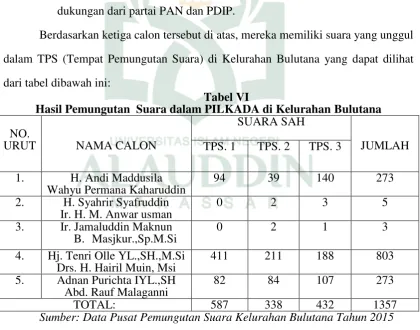 Tabel VI Hasil Pemungutan  Suara dalam PILKADA di Kelurahan Bulutana 