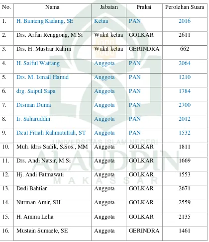 Tabel 4.1 DAFTAR ANGGOTA DPRD KAB. ENREKANG PERIODE 2014-2019