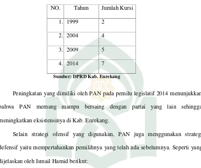 Tabel 4.2 Perolehan kursi kader-kader PAN dari tahun 1999-2014: