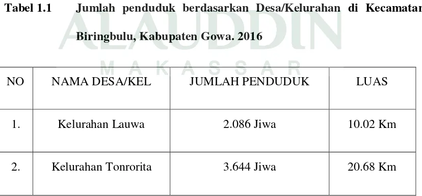 Tabel 1.1 Jumlah penduduk berdasarkan Desa/Kelurahan di Kecamatan 