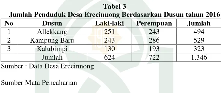 Tabel 3Jumlah Penduduk Desa Erecinnong Berdasarkan Dusun tahun 2016