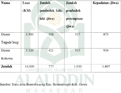 Tabel 1.1 Luas Dusun, RW, RT, jumlah penduduk dan kepadatan penduduk 