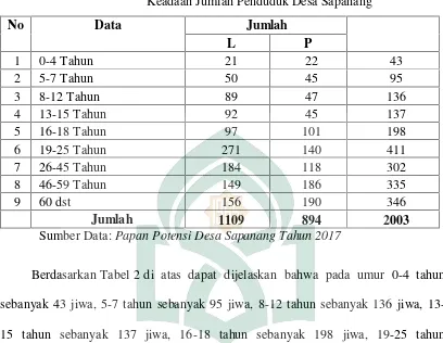 Tabel 2Keadaan Jumlah Penduduk Desa Sapanang