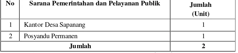 Tabel 5Jumlah Sarana Pemerintahan dan Pelayanan Publik di Desa Sapanang