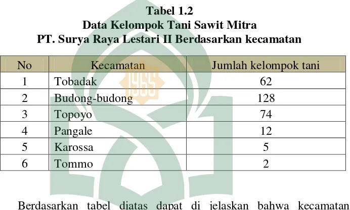 Tabel 1.2 Data Kelompok Tani Sawit Mitra 
