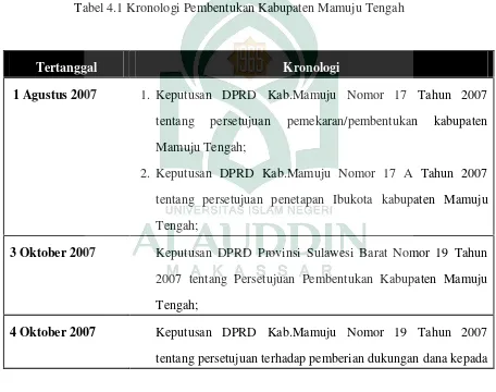 Tabel 4.1 Kronologi Pembentukan Kabupaten Mamuju Tengah